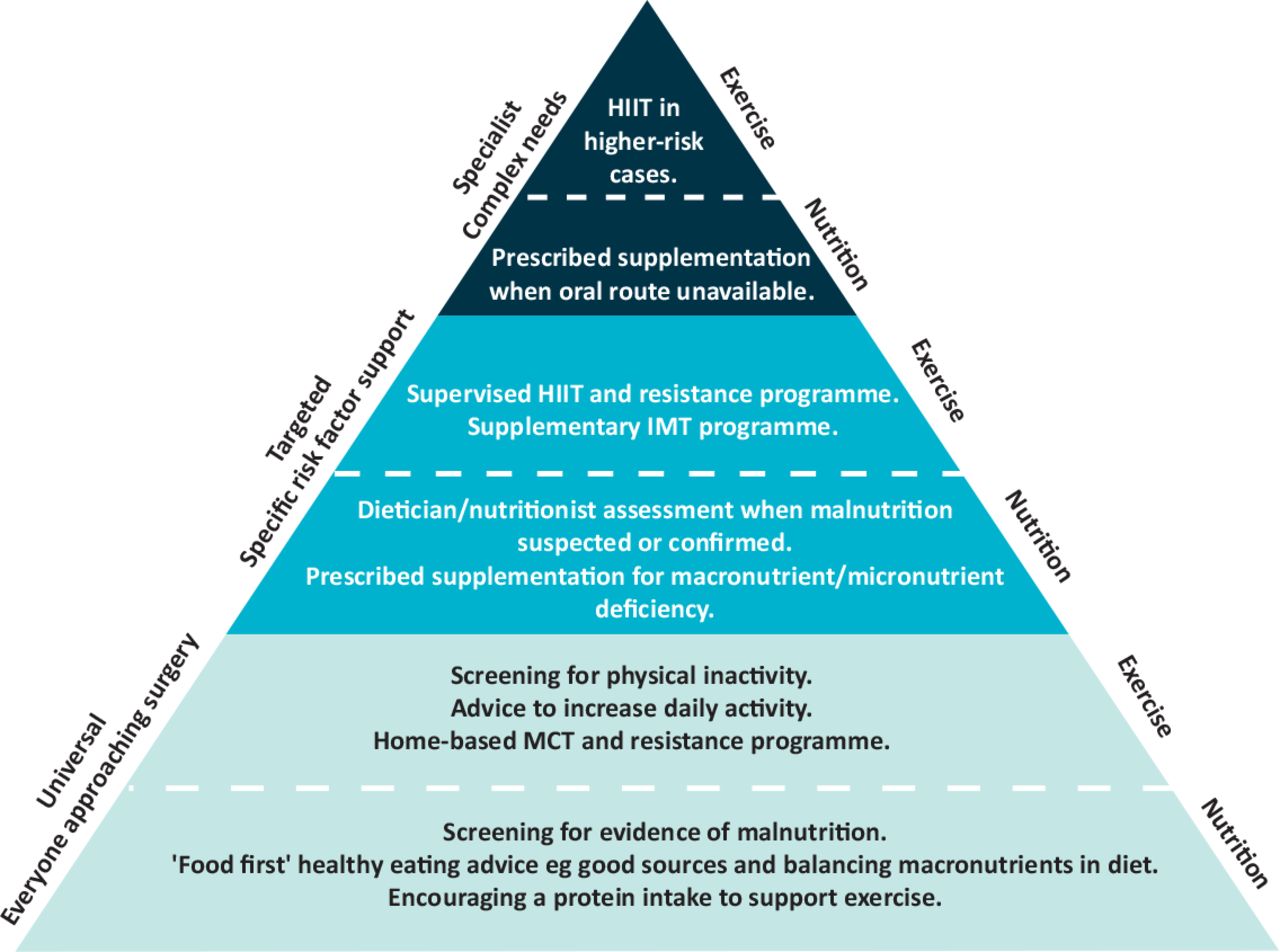 Tiered approach for prehabilitation Tiered approach for prehabilitation