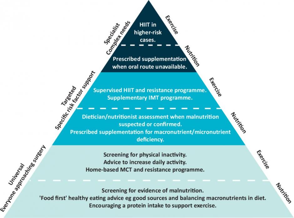 Tiered approach for prehabilitation Tiered approach for prehabilitation