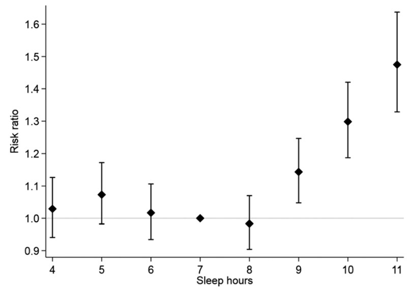 Sleep duration and health outcome showed a J-shaped curve